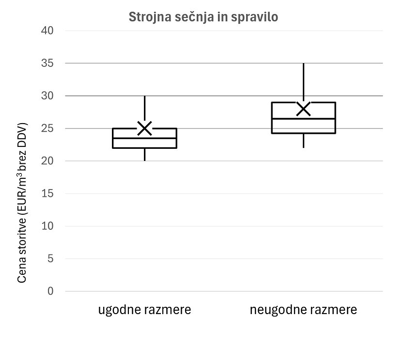 Slika 3: Povprečna cena strojne sečnje in spravilo v EUR/m³ brez DDV, ločeno za ugodne in neugodne delovne razmere. Križec označuje srednjo vrednost – mediano. Slika 3: Povprečna cena strojne sečnje in spravilo v EUR/m³ brez DDV, ločeno za ugodne in neugodne delovne razmere. Križec označuje srednjo vrednost – mediano.