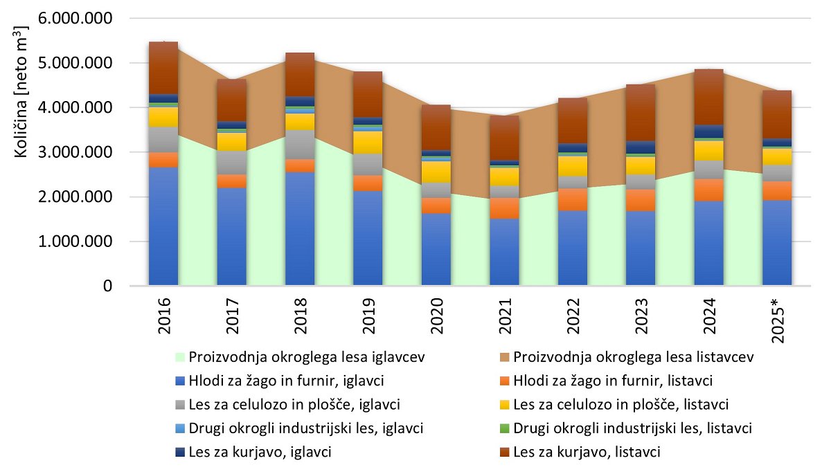 Slika: Gozdni lesni sortimenti pridobljeni v Sloveniji po skupinah namena rabe za obdobje 2016–2025 (podatki za leto 2025 so začasni) Slika: Gozdni lesni sortimenti pridobljeni v Sloveniji po skupinah namena rabe za obdobje 2016–2025 (podatki za leto 2025 so začasni)
