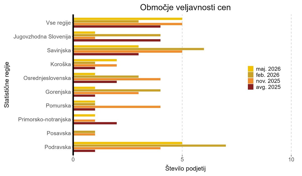 Slika 1: Območja veljavnosti cen žagarskih proizvodov po statističnih regijah Slovenije, ki smo jih pridobili v avgustu in novembru 2025 ter februarju 2026 in maju 2026. Prikazane so zgolj statistične regije, kjer je skozi zadnja 4 obdobja več podatkov (vsaj 1), vse ostale pa jih v tem obdobju nimajo oz. so zajete v skupini »Vse regije« Slika 1: Območja veljavnosti cen žagarskih proizvodov po statističnih regijah Slovenije, ki smo jih pridobili v avgustu in novembru 2025 ter februarju 2026 in maju 2026. Prikazane so zgolj statistične regije, kjer je skozi zadnja 4 obdobja več podatkov (vsaj 1), vse ostale pa jih v tem obdobju nimajo oz. so zajete v skupini »Vse regije«