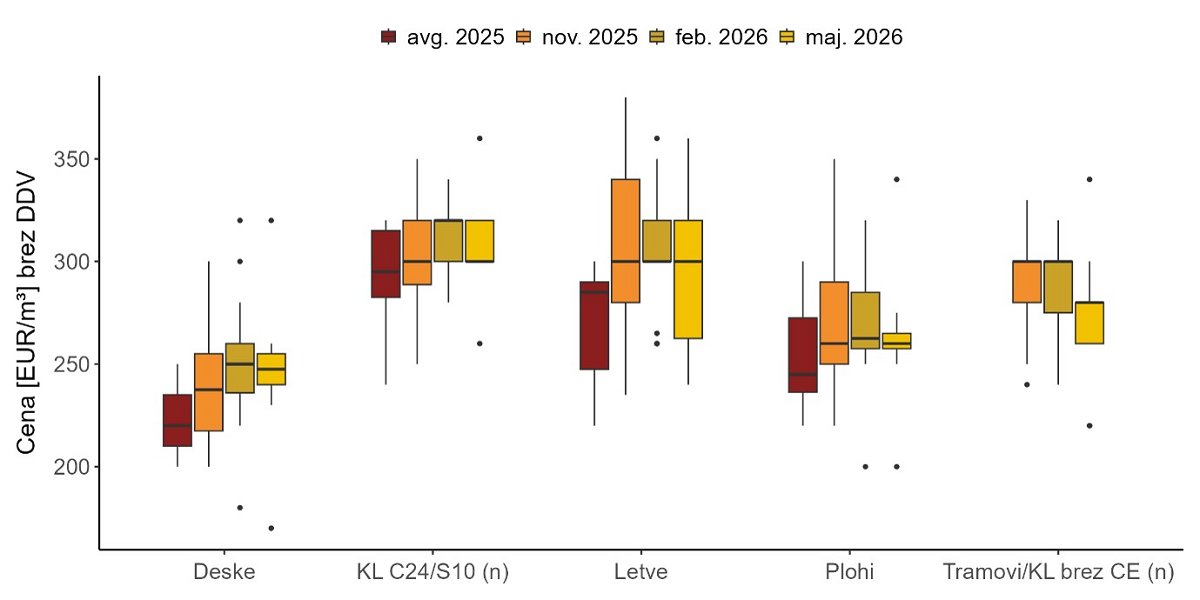 Slika 2: Minimalne, maksimalne in srednje vrednosti (mediana) zbranih prodajnih cen za konstrukcijski les smreke za posamezna četrtletja v letu 2025 in februar 2026 in maj 2026 (prečka v okviru z ročaji prikazuje mediano, ročaji pa prikazujejo minimalno in maksimalno poročano ceno)<br />
Opomba: Navedeni so podatki za sledeče proizvode: Deske 18 do 40 mm, nesušene (Deske); Konstrukcijski les C24/S10 s CE oznako, nesušen (KL C24/S10 (n)); Letve 30 do 40 mm in širine 50 mm s CE oznako, nesušene; 30 do 40 mm in širine 50 mm brez CE oznake, nesušene (Letve); Plohi debeline nad 40 mm, nesušeni (Plohi); Konstrukcijski les brez CE oznake, nesušen, ki za prejšnja obdobja pred avgustom 2024 zajema: tramove 60 x 80 mm (do 5 m), tramove 100 x 200 mm (do 5 m), tramove 140 x 140 mm (do 5 m), tramove 140 x 140 mm (nad 6 m) (Tramovi/KL brez CE (n)); Prodajne cene so prikazane v EUR/m3 brez vključenega DDV in prevoza.<br />
Slika 2: Minimalne, maksimalne in srednje vrednosti (mediana) zbranih prodajnih cen za konstrukcijski les smreke za posamezna četrtletja v letu 2025 in februar 2026 in maj 2026 (prečka v okviru z ročaji prikazuje mediano, ročaji pa prikazujejo minimalno in maksimalno poročano ceno)<br />
Opomba: Navedeni so podatki za sledeče proizvode: Deske 18 do 40 mm, nesušene (Deske); Konstrukcijski les C24/S10 s CE oznako, nesušen (KL C24/S10 (n)); Letve 30 do 40 mm in širine 50 mm s CE oznako, nesušene; 30 do 40 mm in širine 50 mm brez CE oznake, nesušene (Letve); Plohi debeline nad 40 mm, nesušeni (Plohi); Konstrukcijski les brez CE oznake, nesušen, ki za prejšnja obdobja pred avgustom 2024 zajema: tramove 60 x 80 mm (do 5 m), tramove 100 x 200 mm (do 5 m), tramove 140 x 140 mm (do 5 m), tramove 140 x 140 mm (nad 6 m) (Tramovi/KL brez CE (n)); Prodajne cene so prikazane v EUR/m3 brez vključenega DDV in prevoza.<br />