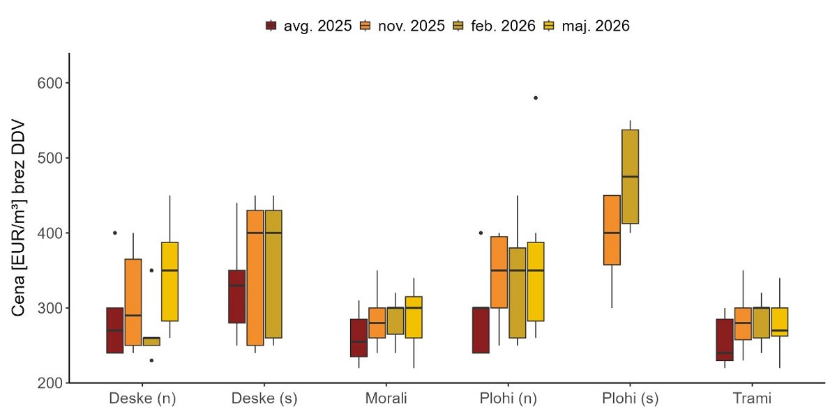 Slika 3: Minimalne, maksimalne in srednje vrednosti zbranih cen za nekostrukcijski robljen žagan les smreke za posamezna četrtletja leta 2025 in februar 2026 in maj 2026 (prečka v okviru z ročaji prikazuje mediano, ročaji pa prikazujejo minimalno in maksimalno poročano ceno)<br />
Opomba: Navedeni so podatki za sledeče proizvode: Deske debelin od 18 do 40 mm, mizarske kvalitete I-II/0-1/A, nesušene (Deske (n)); Deske debelin od 18 do 40 mm, mizarske kvalitete I-II/0-1/A, sušene v sušilnici (Deske (s)); Morali, nesušeni; Plohi debelin nad 40 mm mizarske kvalitete I-II/0-1/A, nesušeni (Plohi (n)); Plohi debelin nad 40 mm, mizarske kvalitete I-II/0-1/A, sušeni v sušilnici (Plohi (s)); Trami (grede), nesušeni. Prodajne cene so prikazane v EUR/m3 brez vključenega DDV in prevoza.<br />
Opomba: V grafikonu prikazujemo analize tudi za tiste proizvode, za katere smo zbrali 4 podatke (in ne 5 ali več) – vendar zaradi majhnega vzorca analize niso dovolj zanesljive.<br />
Slika 3: Minimalne, maksimalne in srednje vrednosti zbranih cen za nekostrukcijski robljen žagan les smreke za posamezna četrtletja leta 2025 in februar 2026 in maj 2026 (prečka v okviru z ročaji prikazuje mediano, ročaji pa prikazujejo minimalno in maksimalno poročano ceno)<br />
Opomba: Navedeni so podatki za sledeče proizvode: Deske debelin od 18 do 40 mm, mizarske kvalitete I-II/0-1/A, nesušene (Deske (n)); Deske debelin od 18 do 40 mm, mizarske kvalitete I-II/0-1/A, sušene v sušilnici (Deske (s)); Morali, nesušeni; Plohi debelin nad 40 mm mizarske kvalitete I-II/0-1/A, nesušeni (Plohi (n)); Plohi debelin nad 40 mm, mizarske kvalitete I-II/0-1/A, sušeni v sušilnici (Plohi (s)); Trami (grede), nesušeni. Prodajne cene so prikazane v EUR/m3 brez vključenega DDV in prevoza.<br />
Opomba: V grafikonu prikazujemo analize tudi za tiste proizvode, za katere smo zbrali 4 podatke (in ne 5 ali več) – vendar zaradi majhnega vzorca analize niso dovolj zanesljive.<br />