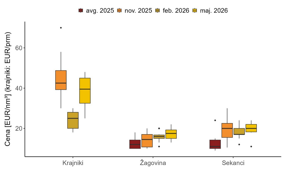 Slika 5: Minimalne, maksimalne in srednje vrednosti (mediana) zbranih cen za žagarske ostanke (krajniki ali žamanje, žagovina in sekanci) za posamezna četrtletja leta 2025 in za februar 2026 in maj 2026 (prečka v okviru z ročaji prikazuje mediano, ročaji pa prikazujejo minimalno in maksimalno poročano ceno)<br />
Opomba: V grafikonu prikazujemo analize tudi za krajnike, za katere smo zbrali 4 podatke (in ne 5 ali več) – vendar zaradi majhnega vzorca analize niso dovolj zanesljive.<br />
Slika 5: Minimalne, maksimalne in srednje vrednosti (mediana) zbranih cen za žagarske ostanke (krajniki ali žamanje, žagovina in sekanci) za posamezna četrtletja leta 2025 in za februar 2026 in maj 2026 (prečka v okviru z ročaji prikazuje mediano, ročaji pa prikazujejo minimalno in maksimalno poročano ceno)<br />
Opomba: V grafikonu prikazujemo analize tudi za krajnike, za katere smo zbrali 4 podatke (in ne 5 ali več) – vendar zaradi majhnega vzorca analize niso dovolj zanesljive.<br />