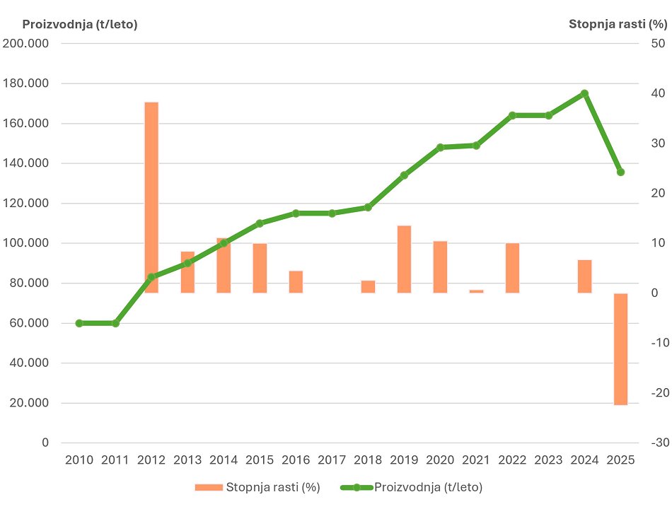 Slika 1: Proizvodnja peletov v Sloveniji (v t/leto) in prikaz stopnje rasti proizvodnje (v %) v obdobju 2010–2025 (vir podatkov: Gozdarski inštitut Slovenije) Slika 1: Proizvodnja peletov v Sloveniji (v t/leto) in prikaz stopnje rasti proizvodnje (v %) v obdobju 2010–2025 (vir podatkov: Gozdarski inštitut Slovenije)
