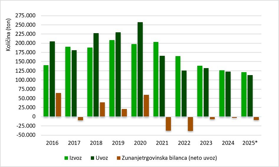 Slika 3: Uvoz, izvoz in zunanjetrgovinska bilanca peletov v zadnjem desetletnem obdobju (podatki za leto 2025 so začasni) (vir podatkov: Statistični urad RS) Slika 3: Uvoz, izvoz in zunanjetrgovinska bilanca peletov v zadnjem desetletnem obdobju (podatki za leto 2025 so začasni) (vir podatkov: Statistični urad RS)