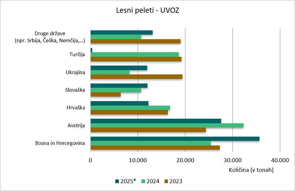 Slika 4: Uvoz peletov po državah v letih 2023, 2024 in 2025 (podatki za leto 2025 so začasni) (vir podatkov: Statistični urad RS) Slika 4: Uvoz peletov po državah v letih 2023, 2024 in 2025 (podatki za leto 2025 so začasni) (vir podatkov: Statistični urad RS)