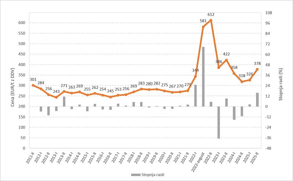 Slika 5: Cene peletov dostopnih na slovenskem trgu v EUR/t z DDV med 2011 in 2025 in prikaz stopnje rasti cen (vir podatkov: Gozdarski inštitut Slovenije). Slika 5: Cene peletov dostopnih na slovenskem trgu v EUR/t z DDV med 2011 in 2025 in prikaz stopnje rasti cen (vir podatkov: Gozdarski inštitut Slovenije).