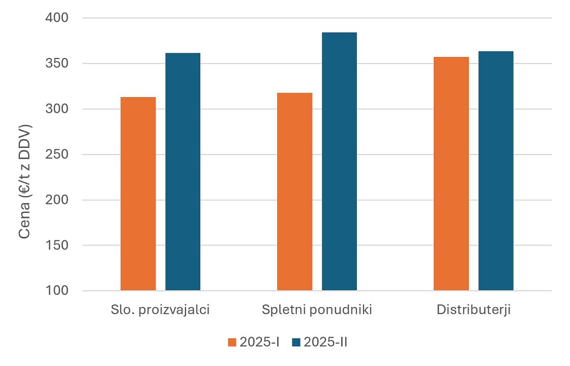 Slika 6: Cene peletov v letu 2025 glede na mesto nakupa (vir podatkov: Gozdarski inštitut Slovenije). Slika 6: Cene peletov v letu 2025 glede na mesto nakupa (vir podatkov: Gozdarski inštitut Slovenije).