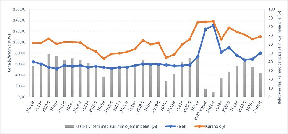 Slika 7: Prikaz cene peletov in kurilnega olja v EUR/MWh ter relativne razlike med ceno peletov glede na kurilno olje v % (vir podatkov: Gozdarski inštitut Slovenije). Slika 7: Prikaz cene peletov in kurilnega olja v EUR/MWh ter relativne razlike med ceno peletov glede na kurilno olje v % (vir podatkov: Gozdarski inštitut Slovenije).