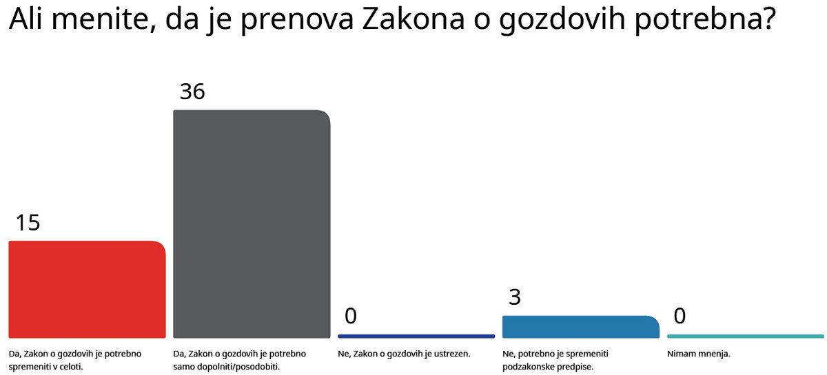 Slika 1: Rezultati ankete med udeleženci dogodka (n = 54) Slika 1: Rezultati ankete med udeleženci dogodka (n = 54)
