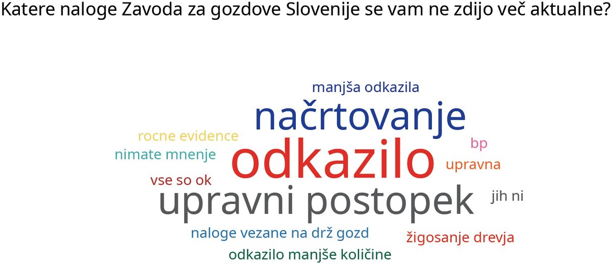 Slika 4: Rezultati ankete med udeleženci dogodka (n = 15) Slika 4: Rezultati ankete med udeleženci dogodka (n = 15)