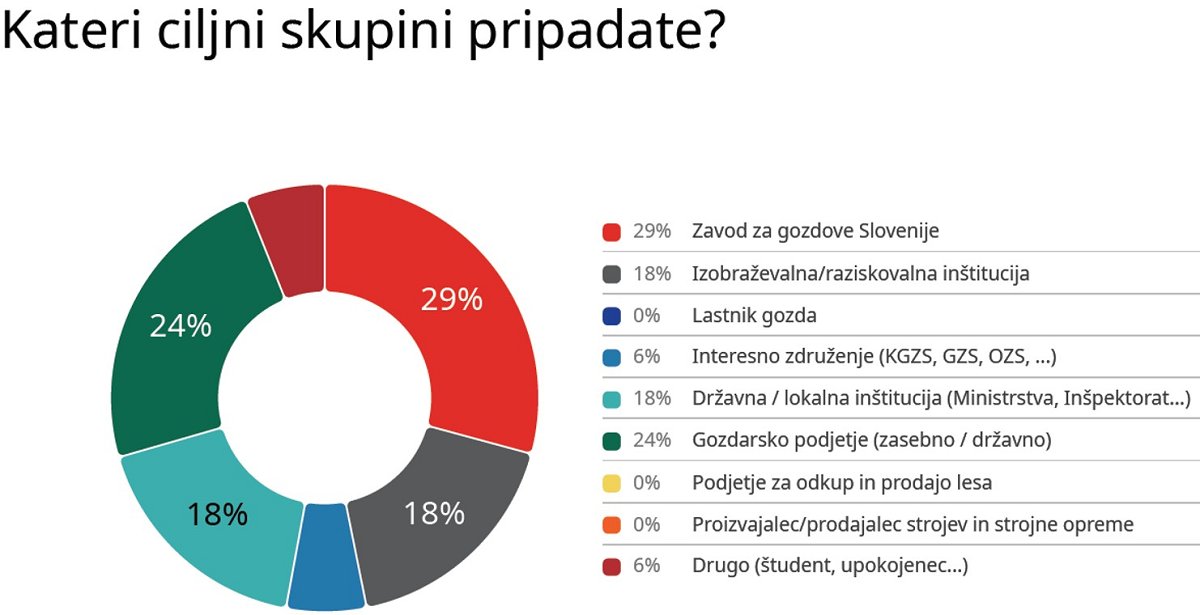 Slika 6: Rezultati ankete med udeleženci dogodka (n = 17) Slika 6: Rezultati ankete med udeleženci dogodka (n = 17)