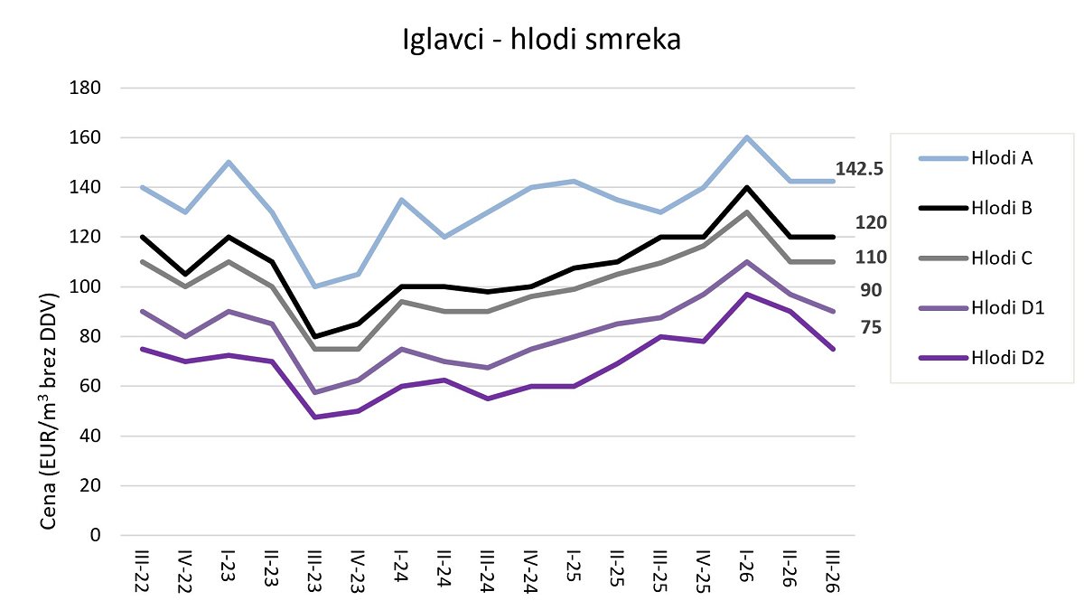 Slika 2: Odkupne cene hlodov smreke iz zasebnih gozdov po četrtletjih od leta 2022 naprej (cene so podane v EUR/m3 brez DDV na kamionski cesti) Slika 2: Odkupne cene hlodov smreke iz zasebnih gozdov po četrtletjih od leta 2022 naprej (cene so podane v EUR/m3 brez DDV na kamionski cesti)