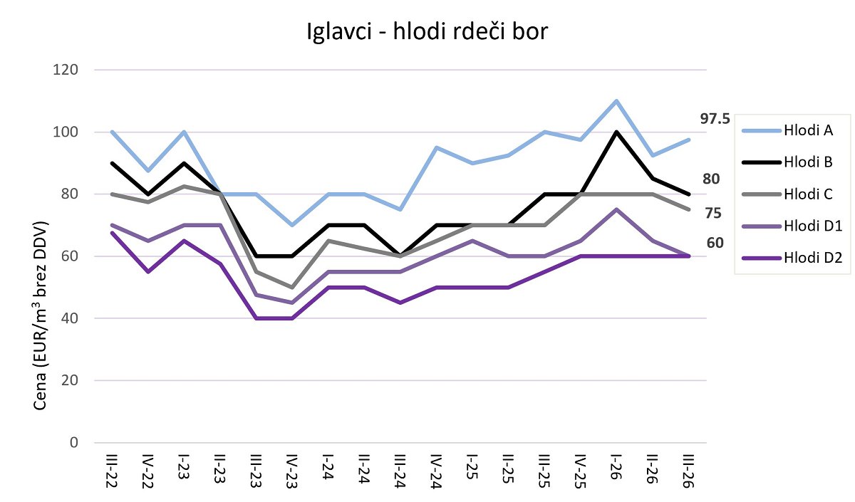 Slika 3: Odkupne cene hlodov rdečega bora iz zasebnih gozdov po četrtletjih od leta 2022 naprej (cene so podane v EUR/m3 brez DDV na kamionski cesti) Slika 3: Odkupne cene hlodov rdečega bora iz zasebnih gozdov po četrtletjih od leta 2022 naprej (cene so podane v EUR/m3 brez DDV na kamionski cesti)