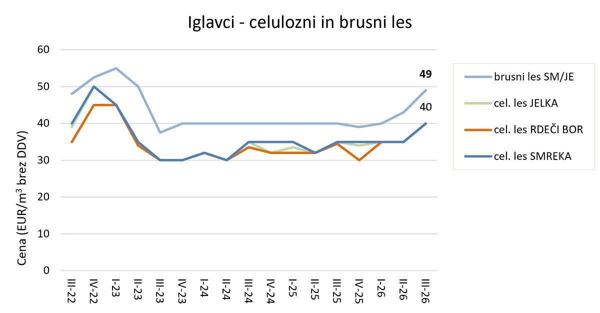 Slika 4: Odkupne cene lesa za celulozo in plošče ter brusnega lesa iglavcev iz zasebnih gozdov po četrtletjih od leta 2022 naprej (cene so podane v EUR/m3 brez DDV na kamionski cesti) Slika 4: Odkupne cene lesa za celulozo in plošče ter brusnega lesa iglavcev iz zasebnih gozdov po četrtletjih od leta 2022 naprej (cene so podane v EUR/m3 brez DDV na kamionski cesti)