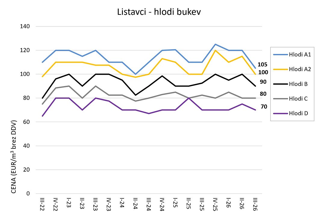 Slika 5: Odkupne cene hlodov bukve iz zasebnih gozdov po posameznih kakovostnih razredih po četrtletjih od leta 2022 naprej (cene so podane v EUR/m3 brez DDV na kamionski cesti) Slika 5: Odkupne cene hlodov bukve iz zasebnih gozdov po posameznih kakovostnih razredih po četrtletjih od leta 2022 naprej (cene so podane v EUR/m3 brez DDV na kamionski cesti)