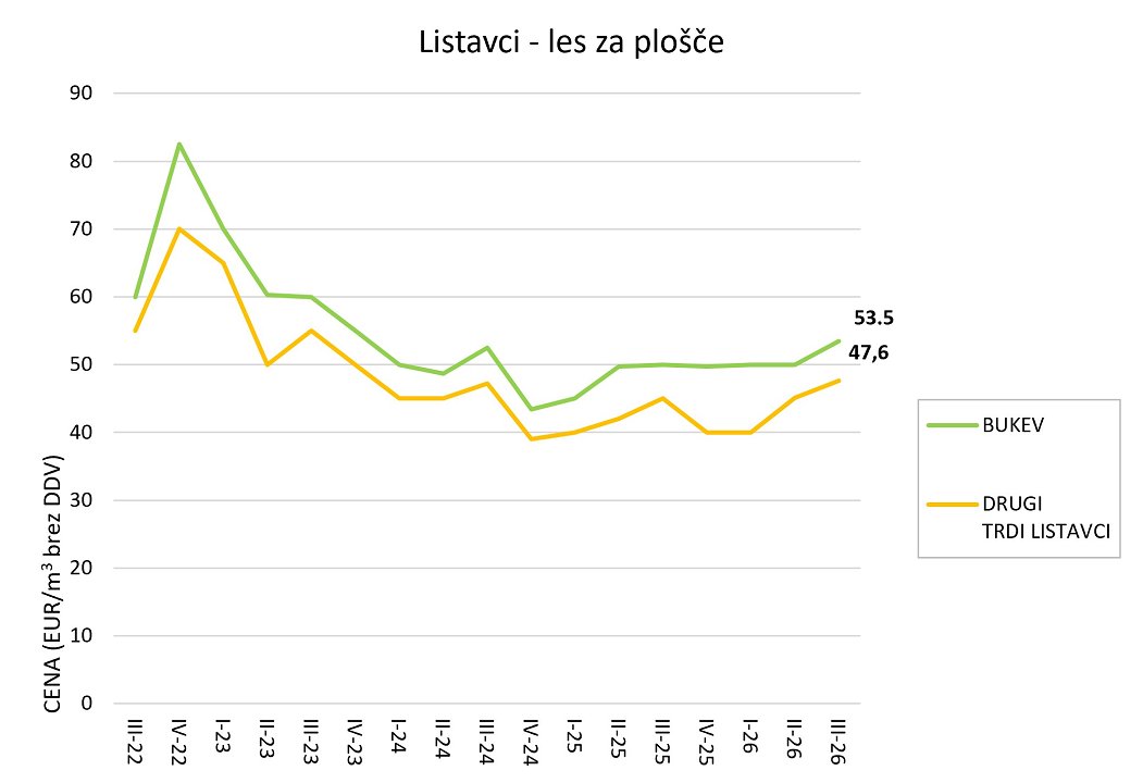 Slika 6: Odkupne cene lesa za celulozo in plošče bukve in drugih trdih listavcev iz zasebnih gozdov po četrtletjih od leta 2022 naprej (cene so podane v EUR/m3 brez DDV na kamionski cesti) Slika 6: Odkupne cene lesa za celulozo in plošče bukve in drugih trdih listavcev iz zasebnih gozdov po četrtletjih od leta 2022 naprej (cene so podane v EUR/m3 brez DDV na kamionski cesti)