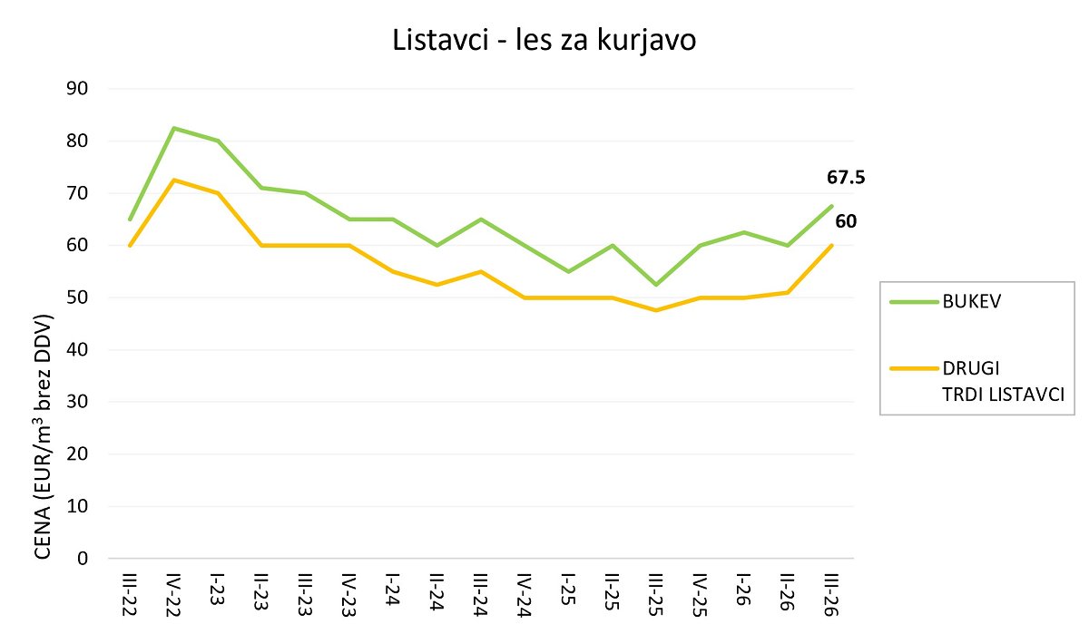 Slika 7: Odkupne cene okroglega lesa listavcev za kurjavo iz zasebnih gozdov po četrtletjih od 2022 naprej (cene so podane v EUR/m3 brez DDV na kamionski cesti) Slika 7: Odkupne cene okroglega lesa listavcev za kurjavo iz zasebnih gozdov po četrtletjih od 2022 naprej (cene so podane v EUR/m3 brez DDV na kamionski cesti)