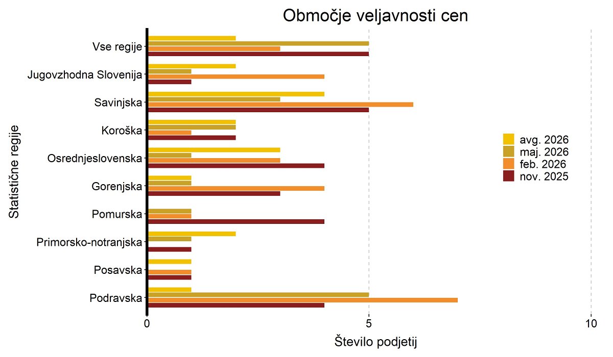 Slika 1: Območja veljavnosti cen žagarskih proizvodov po statističnih regijah Slovenije, ki smo jih pridobili v avgustu in novembru 2025 ter februarju 2026 in maju 2026. Prikazane so le statistične regije, za katere je bil v vsakem od zadnjih štirih obdobij na voljo vsaj en podatek. Preostale regije v tem obdobju nimajo podatkov oziroma so zajete v skupini »Vse regije«. Slika 1: Območja veljavnosti cen žagarskih proizvodov po statističnih regijah Slovenije, ki smo jih pridobili v avgustu in novembru 2025 ter februarju 2026 in maju 2026. Prikazane so le statistične regije, za katere je bil v vsakem od zadnjih štirih obdobij na voljo vsaj en podatek. Preostale regije v tem obdobju nimajo podatkov oziroma so zajete v skupini »Vse regije«.