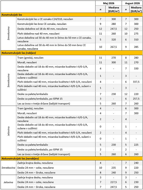 Preglednica 1: Srednje vrednosti (mediana) izbranih žagarskih proizvodov iglavcev za maj 2026 in avgust 2026 (prikazujemo prodajne cene v EUR/m³ brez vključenega DDV in prevoza) Preglednica 1: Srednje vrednosti (mediana) izbranih žagarskih proizvodov iglavcev za maj 2026 in avgust 2026 (prikazujemo prodajne cene v EUR/m³ brez vključenega DDV in prevoza)