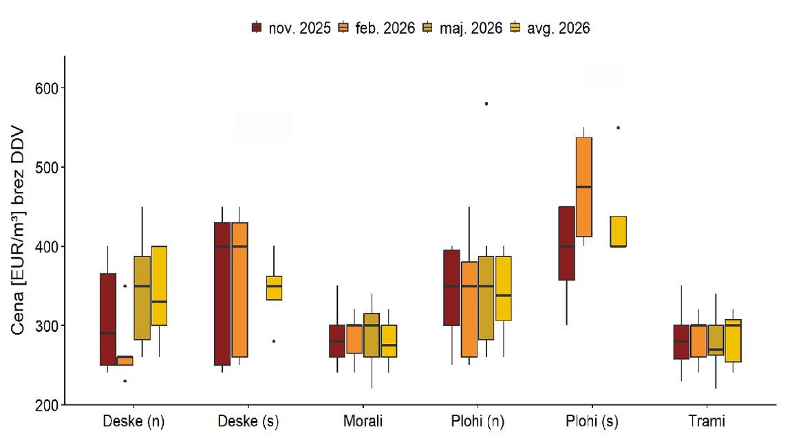 Slika 3: Minimalne, maksimalne in srednje vrednosti zbranih cen za nekostrukcijski robljen žagan les smreke za posamezna četrtletja leta 2025 in februar 2026 in maj 2026 (prečka v okviru z ročaji prikazuje mediano, ročaji pa prikazujejo minimalno in maksimalno poročano ceno)<br />
Opomba: Navedeni so podatki za sledeče proizvode: Deske debelin od 18 do 40 mm, mizarske kvalitete I-II/0-1/A, nesušene (Deske (n)); Deske debelin od 18 do 40 mm, mizarske kvalitete I-II/0-1/A, sušene v sušilnici (Deske (s)); Morali, nesušeni; Plohi debelin nad 40 mm mizarske kvalitete I-II/0-1/A, nesušeni (Plohi (n)); Plohi debelin nad 40 mm, mizarske kvalitete I-II/0-1/A, sušeni v sušilnici (Plohi (s)); Trami (grede), nesušeni. Prodajne cene so prikazane v EUR/m3 brez vključenega DDV in prevoza.<br />
Opomba: <br />
V grafikonu so prikazani tudi rezultati za proizvode, za katere smo v določenih obdobjih zbrali le štiri podatke. Zaradi majhnega števila podatkov je pri interpretaciji teh rezultatov potrebna previdnost.<br />
Slika 3: Minimalne, maksimalne in srednje vrednosti zbranih cen za nekostrukcijski robljen žagan les smreke za posamezna četrtletja leta 2025 in februar 2026 in maj 2026 (prečka v okviru z ročaji prikazuje mediano, ročaji pa prikazujejo minimalno in maksimalno poročano ceno)<br />
Opomba: Navedeni so podatki za sledeče proizvode: Deske debelin od 18 do 40 mm, mizarske kvalitete I-II/0-1/A, nesušene (Deske (n)); Deske debelin od 18 do 40 mm, mizarske kvalitete I-II/0-1/A, sušene v sušilnici (Deske (s)); Morali, nesušeni; Plohi debelin nad 40 mm mizarske kvalitete I-II/0-1/A, nesušeni (Plohi (n)); Plohi debelin nad 40 mm, mizarske kvalitete I-II/0-1/A, sušeni v sušilnici (Plohi (s)); Trami (grede), nesušeni. Prodajne cene so prikazane v EUR/m3 brez vključenega DDV in prevoza.<br />
Opomba: <br />
V grafikonu so prikazani tudi rezultati za proizvode, za katere smo v določenih obdobjih zbrali le štiri podatke. Zaradi majhnega števila podatkov je pri interpretaciji teh rezultatov potrebna previdnost.<br />