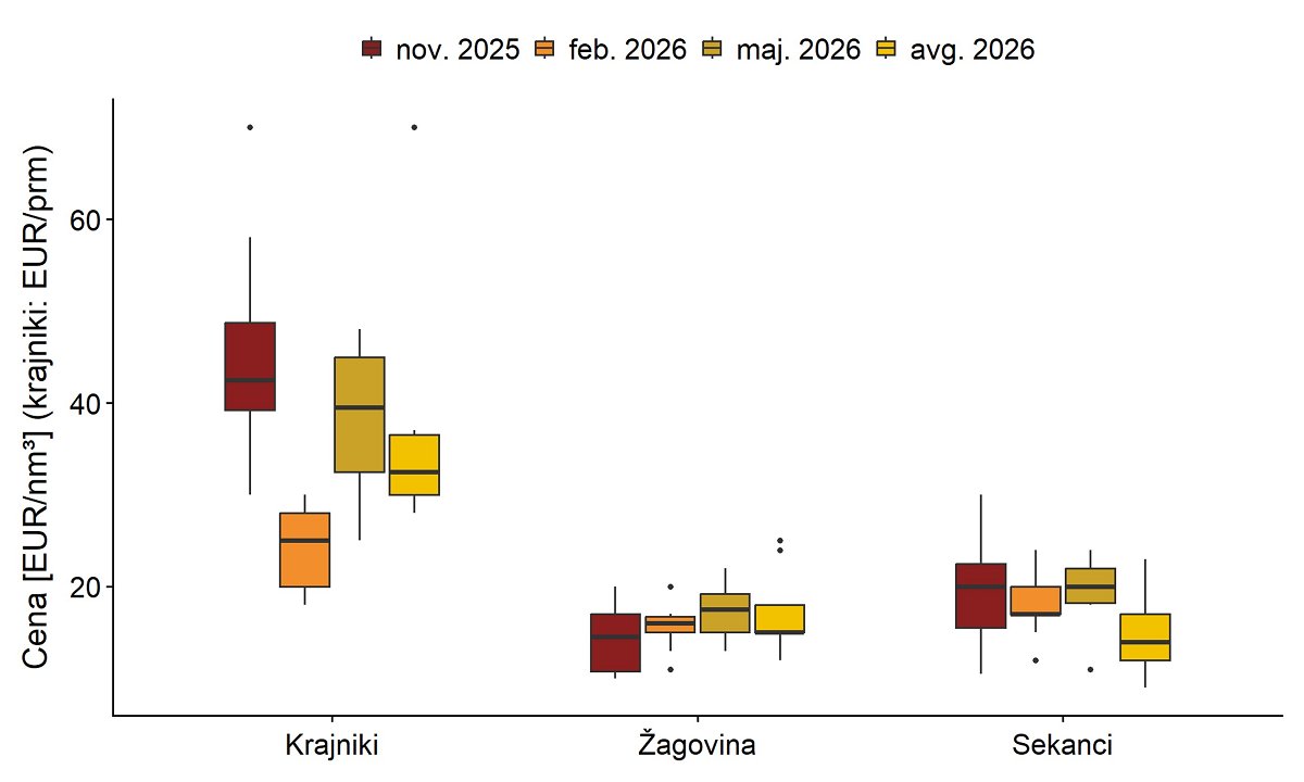 Slika 5: Minimalne, maksimalne in srednje vrednosti (mediana) zbranih cen za žagarske ostanke (krajniki ali žamanje, žagovina in sekanci) za posamezna četrtletja leta 2025 in za februar 2026 in maj 2026 (prečka v okviru z ročaji prikazuje mediano, ročaji pa prikazujejo minimalno in maksimalno poročano ceno)<br />
Opomba: <br />
V grafikonu so prikazani tudi rezultati za proizvode, za katere smo v določenih obdobjih zbrali le štiri podatke. Zaradi majhnega števila podatkov je pri interpretaciji teh rezultatov potrebna previdnost. Slika 5: Minimalne, maksimalne in srednje vrednosti (mediana) zbranih cen za žagarske ostanke (krajniki ali žamanje, žagovina in sekanci) za posamezna četrtletja leta 2025 in za februar 2026 in maj 2026 (prečka v okviru z ročaji prikazuje mediano, ročaji pa prikazujejo minimalno in maksimalno poročano ceno)<br />
Opomba: <br />
V grafikonu so prikazani tudi rezultati za proizvode, za katere smo v določenih obdobjih zbrali le štiri podatke. Zaradi majhnega števila podatkov je pri interpretaciji teh rezultatov potrebna previdnost.