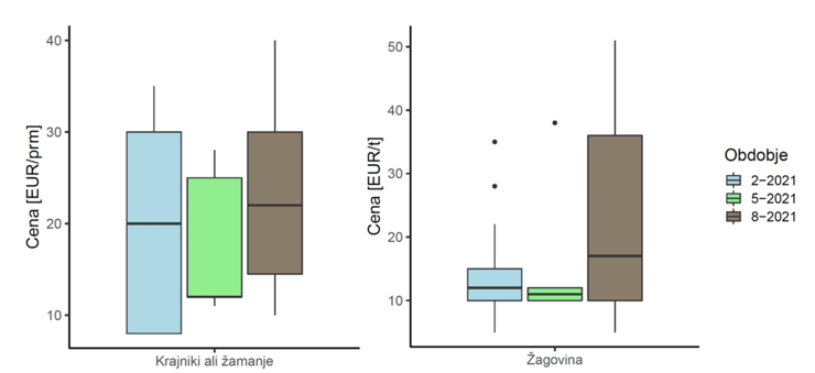 Slika 4: Minimalne, maksimalne in srednje vrednosti (mediana) zbranih cen za žagarske ostanke za mesec februar, maj in avgust 2021.